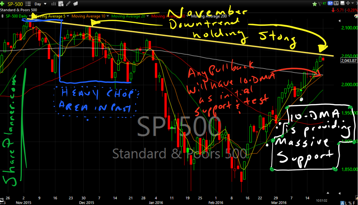 spx declining trend-line being tested