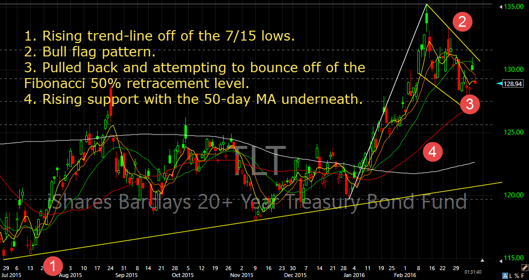 tlt reasons to buy the 20 year treasury bond