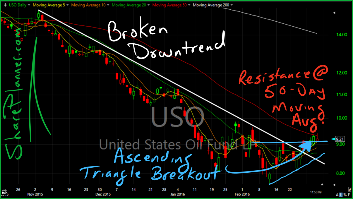 uso is looking bullish oil
