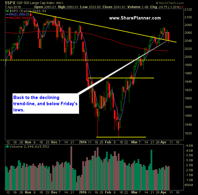 SP 500 Market Analysis 4-8-16