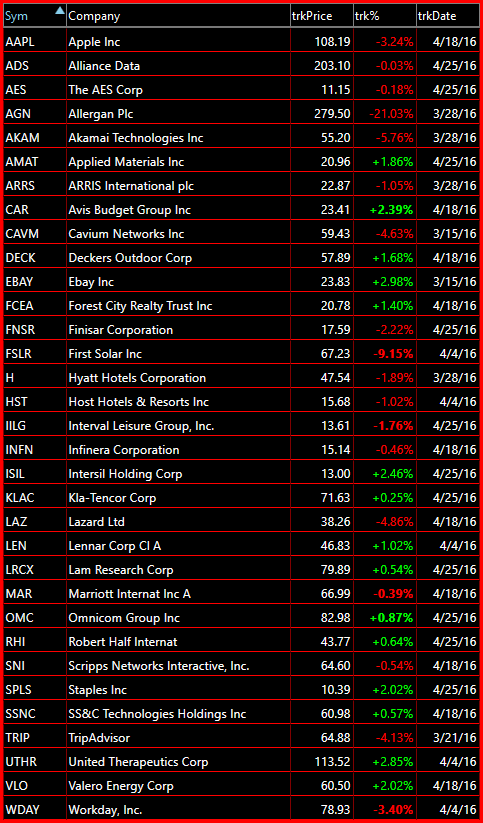 bearish watch-list 4-26-16