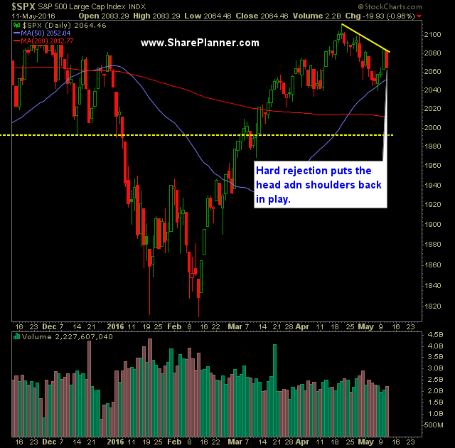 SP 500 Market Analysis 5-12-16