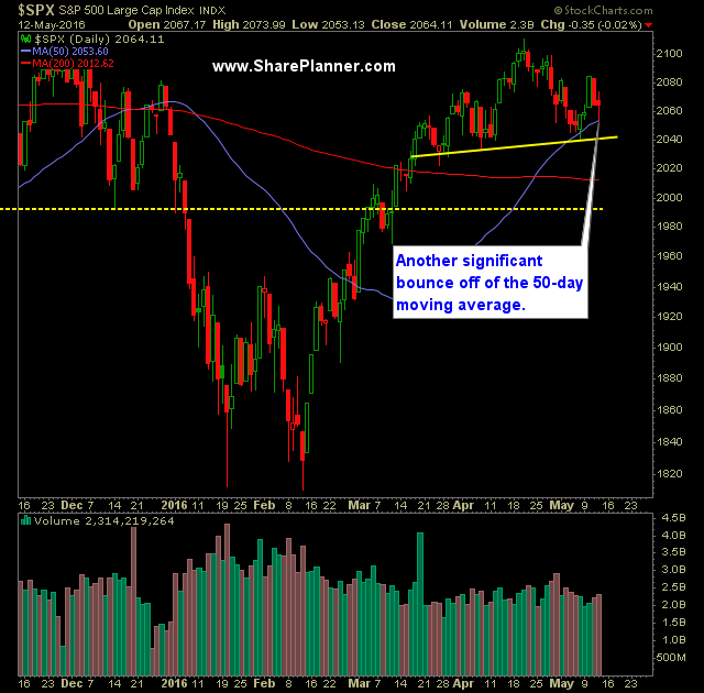 SP 500 Market Analysis 5-13-16