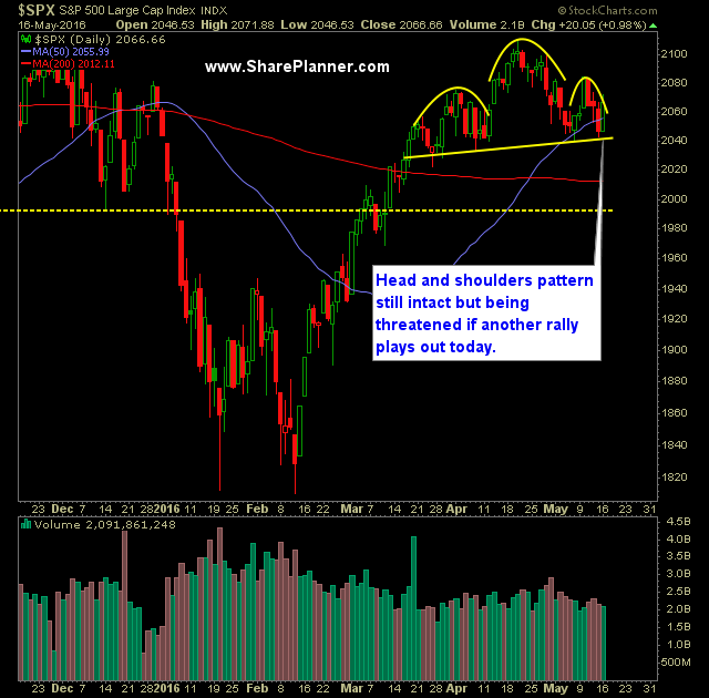SP 500 Market Analysis 5-17-16