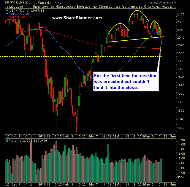 SP 500 Market Analysis 5-19-16