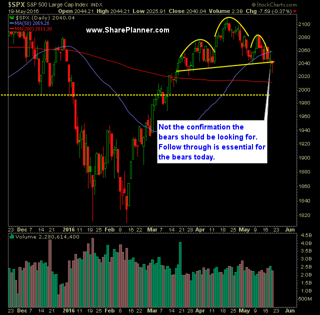 SP 500 Market Analysis 5-20-16