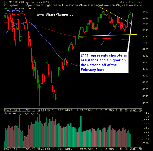 SP 500 Market Analysis 5-31-16