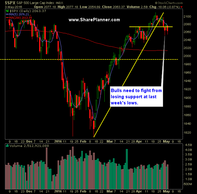 SP 500 Market Analysis 5-4-16