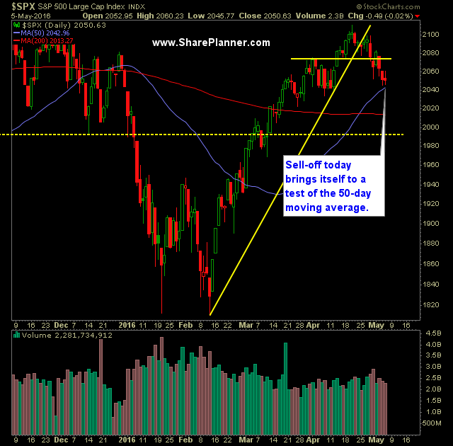 SP 500 Market Analysis 5-6-16