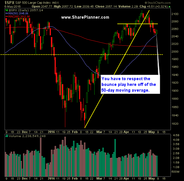 SP 500 Market Analysis 5-9-16