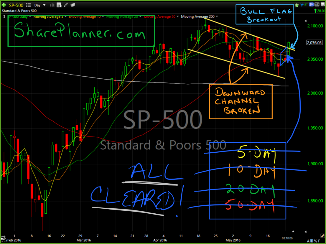 flag breakout of s and p 500