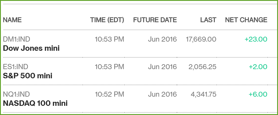 market futures
