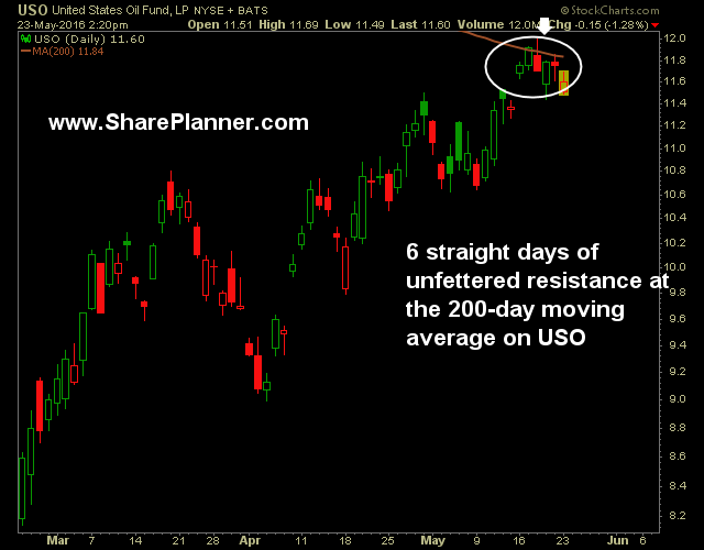 oil problems at the 200-day moving average