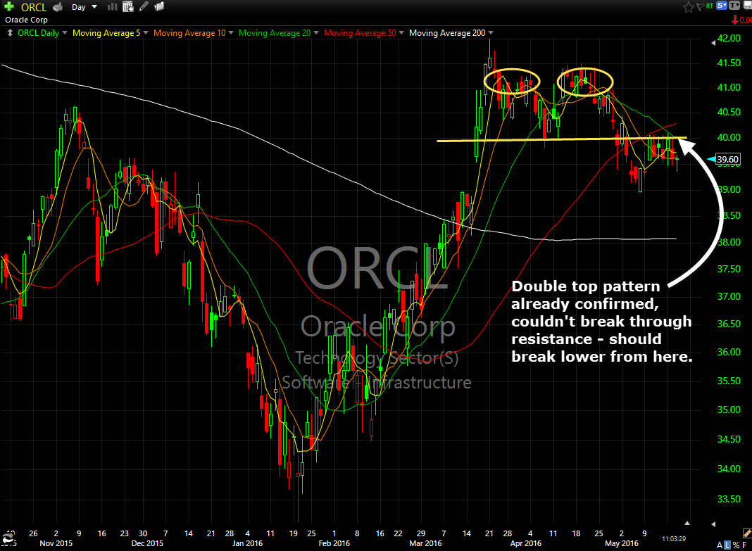 orcl swing trade short