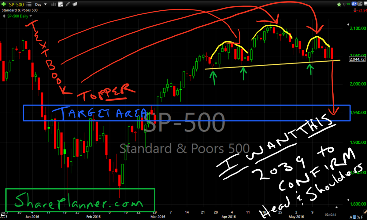 spx head and shoulders daily chart