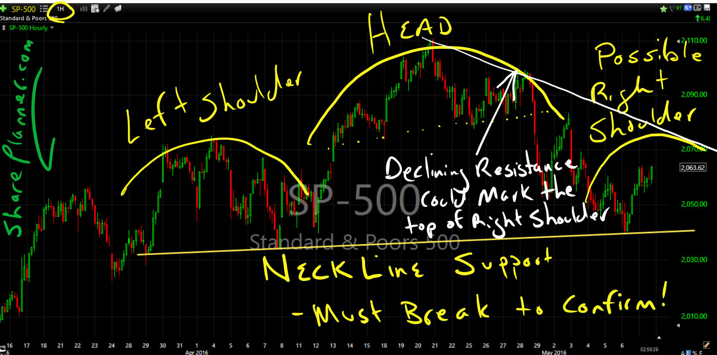 spx head and shoulders pattern one hour chart