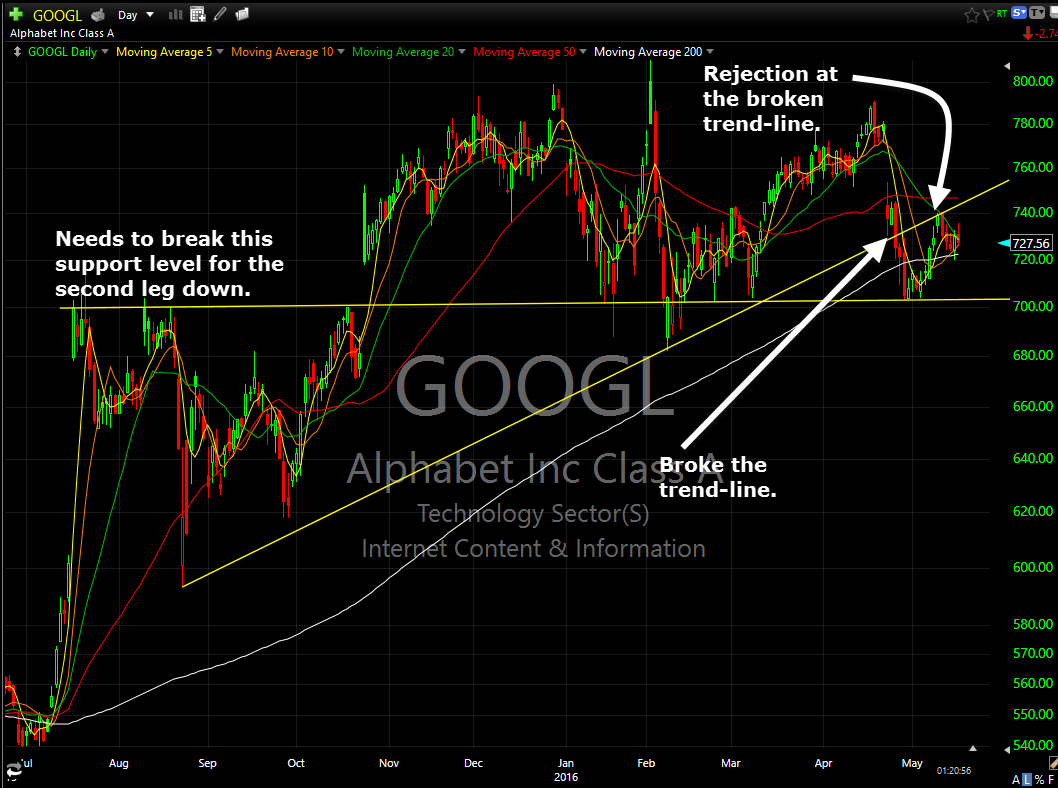 swing-trade googl