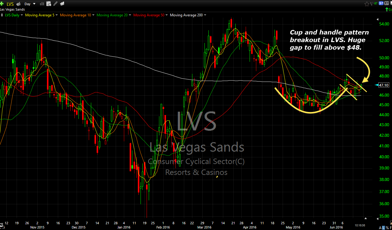 LVS swing trade setup