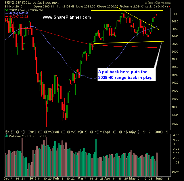 SP 500 Market Analysis 6-1-16