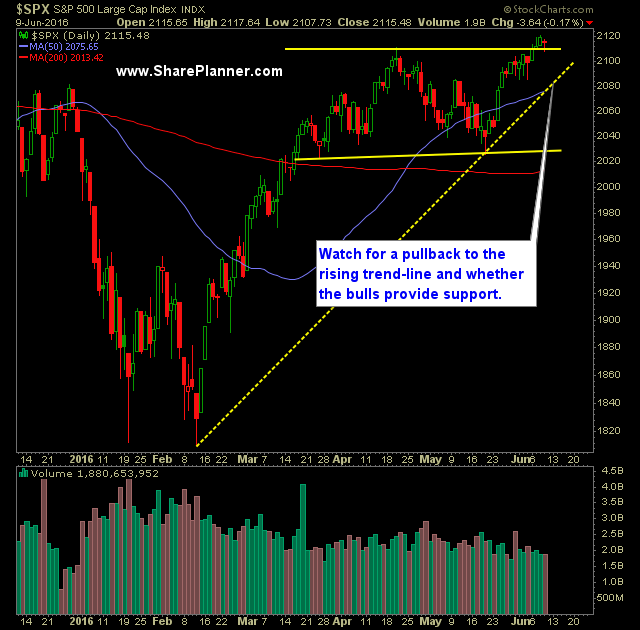 SP 500 Market Analysis 6-10-16