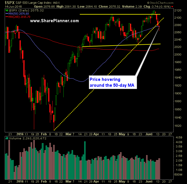 SP 500 Market Analysis 6-15-16