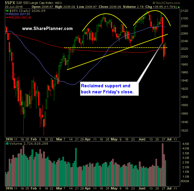 SP 500 Market Analysis 6-29-16