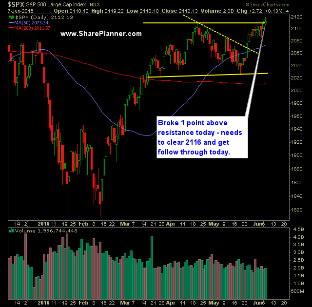 SP 500 Market Analysis 6-8-16