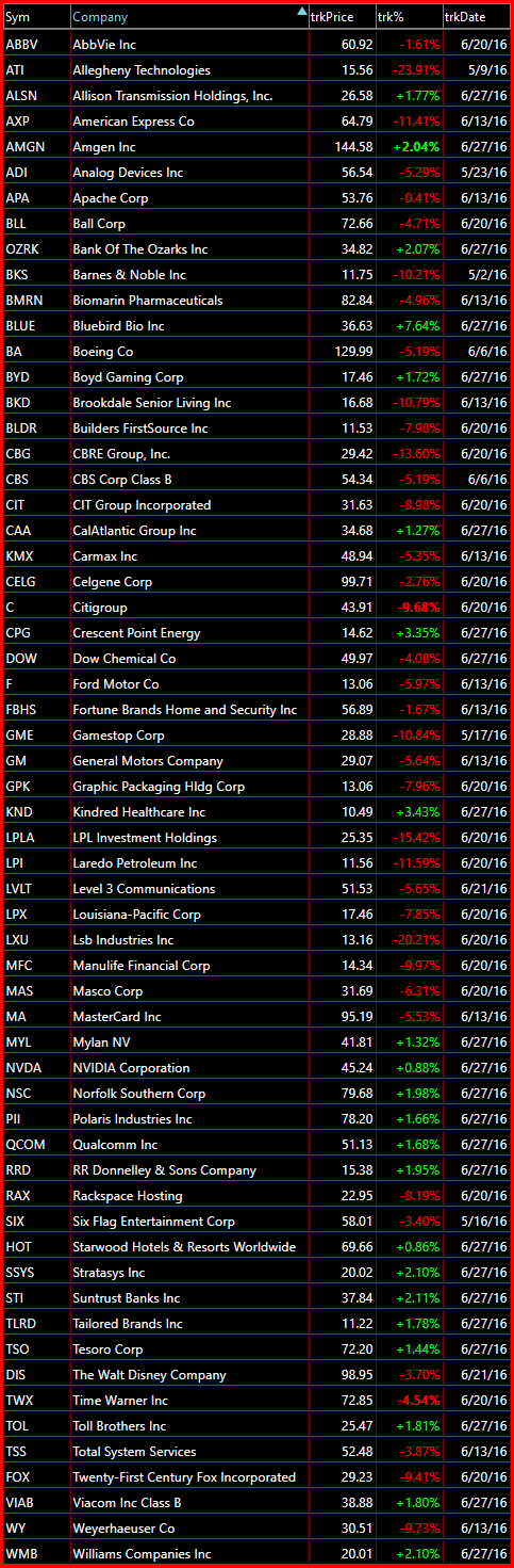 bearish watch-list 6-28-16
