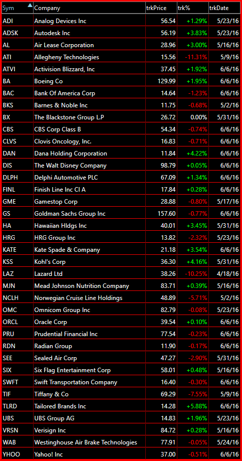 bearish watch-list 6-7-16