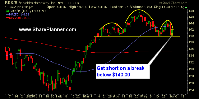 brkb head and shoulders pattern