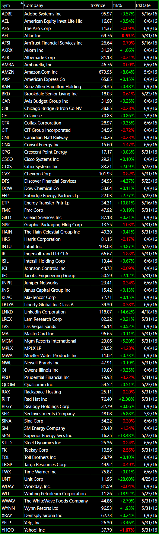 bullish watch-list 6-6-16