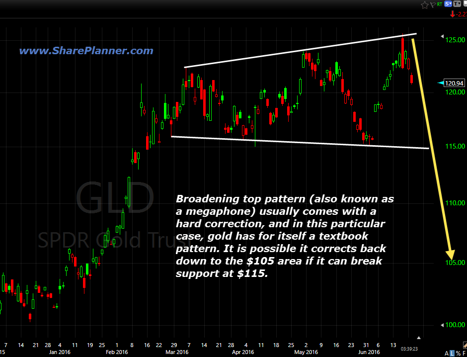 gld topping pattern megaphone sell off top