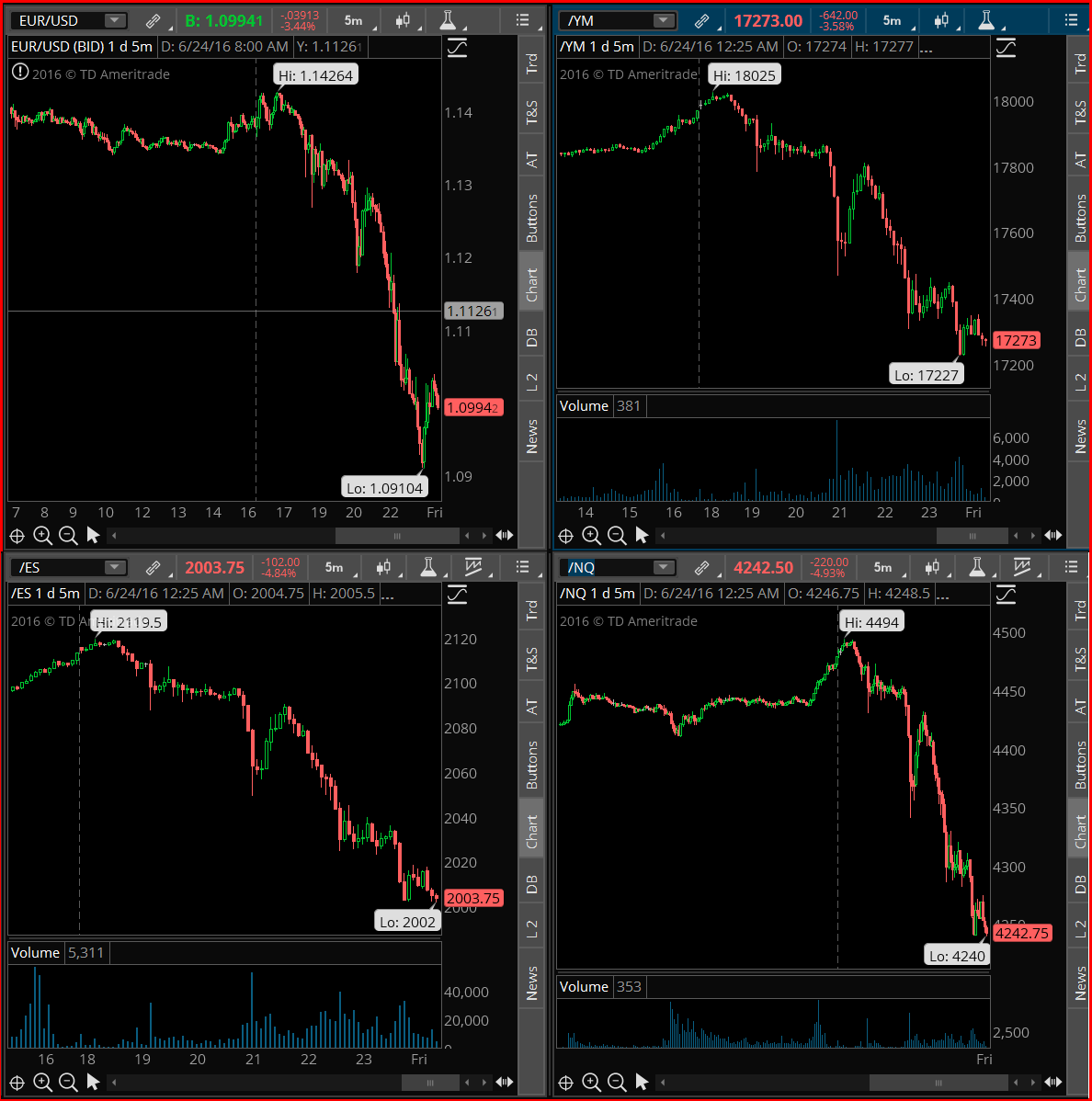 market panic futures selling off
