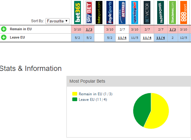 odds of a brexit by britain