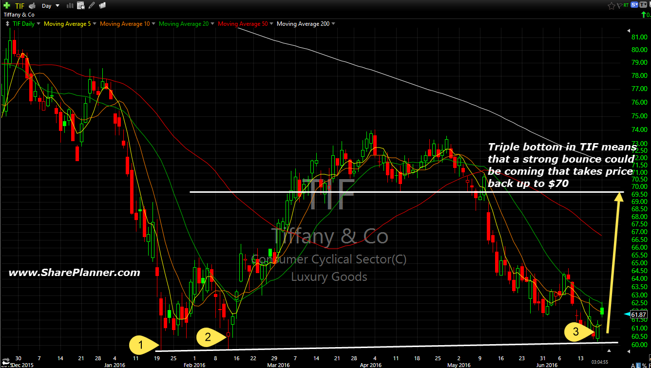 tif-triple bottom