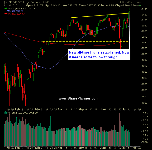 SP 500 Market Analysis 7-12-16