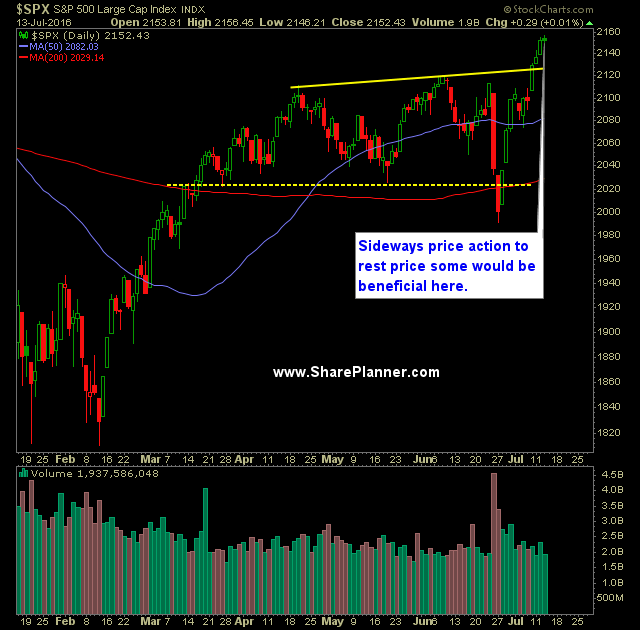SP 500 Market Analysis 7-14-16