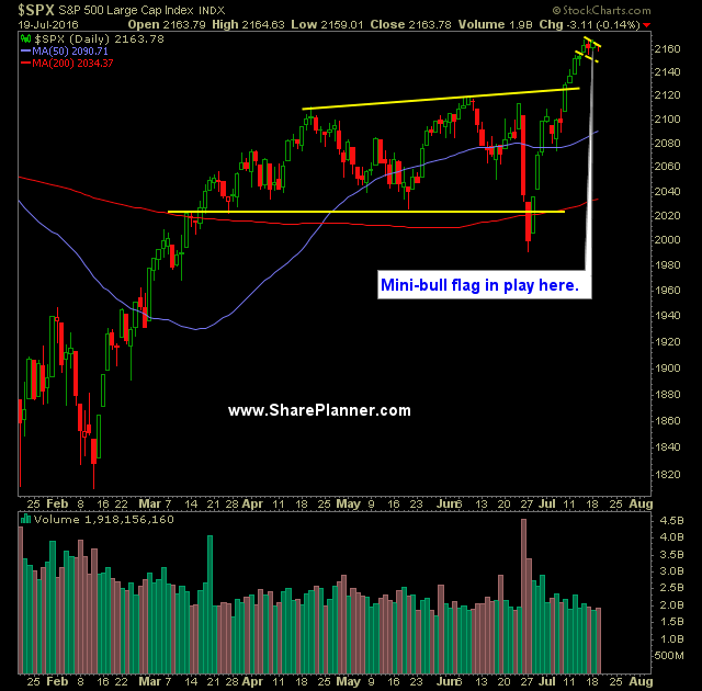 SP 500 Market Analysis 7-20-16