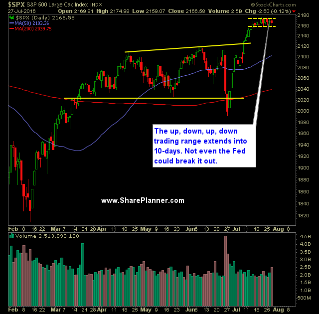 SP 500 Market Analysis 7-28-16
