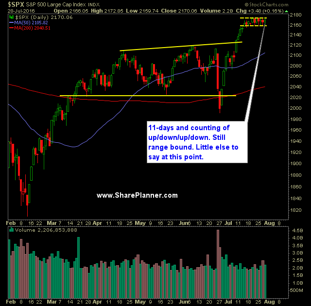 SP 500 Market Analysis 7-29-16