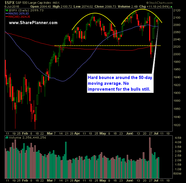 SP 500 Market Analysis 7-7-16