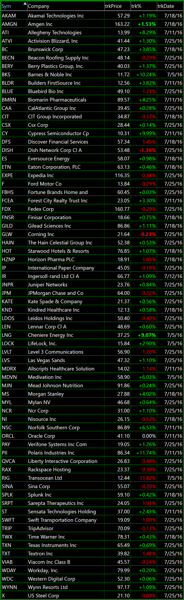 bullish watch-list 7-25-16