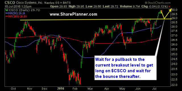 pullback to the breakout level on cisco