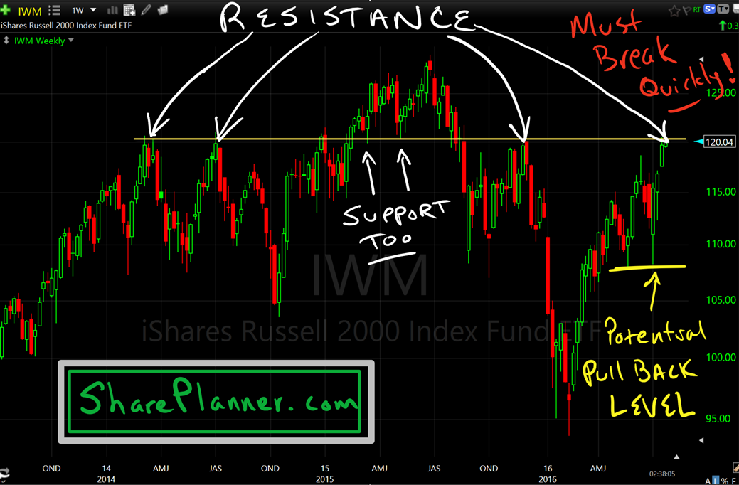 russell must break through resistance here