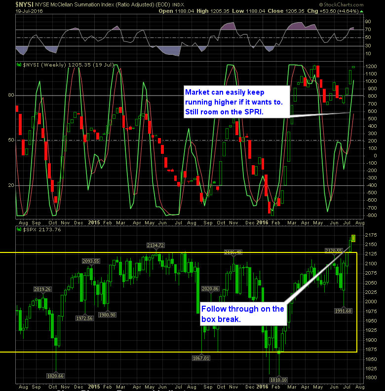 shareplanner reversal indicator weekly 7-20-16