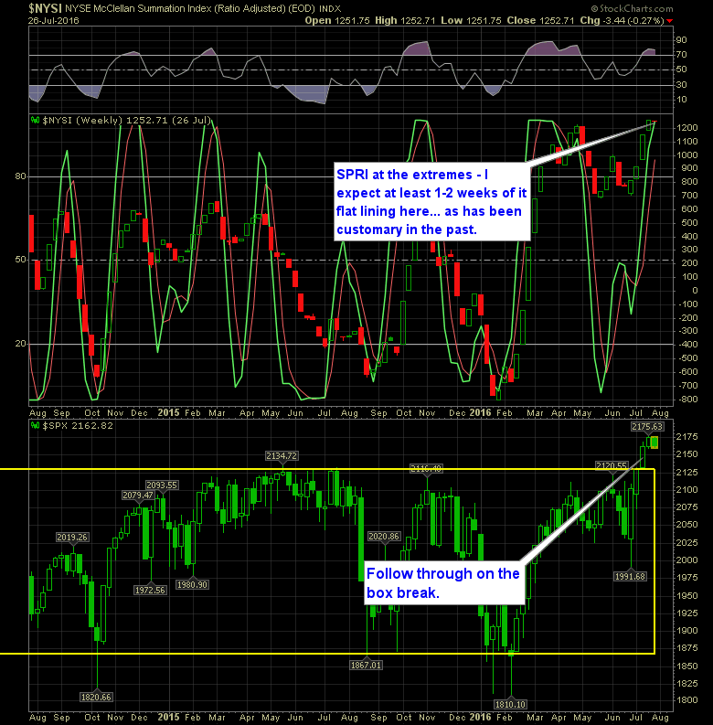 shareplanner reversal indicator weekly 7-27-16