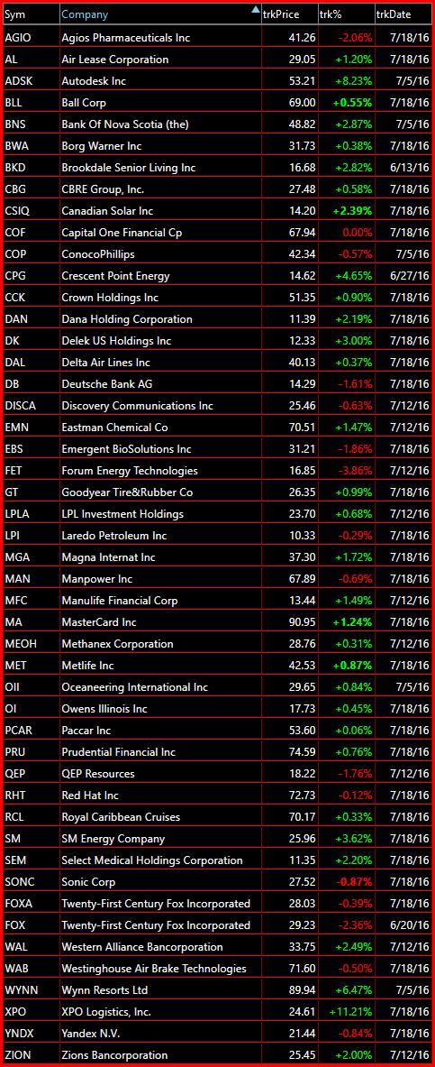 short setups bearish watch-list 7-19-16