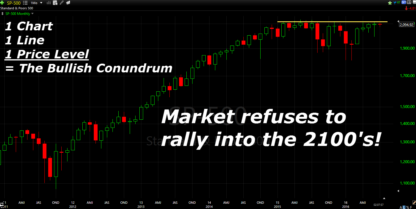 the bullish conundrum spx