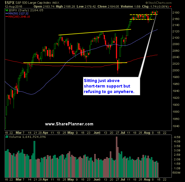 SP 500 Market Analysis 8-15-16