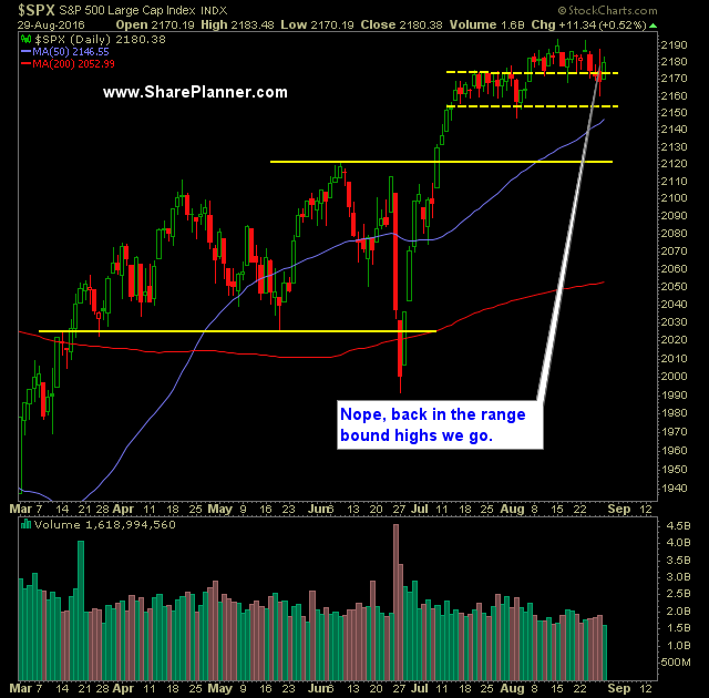 SP 500 Market Analysis 8-30-16